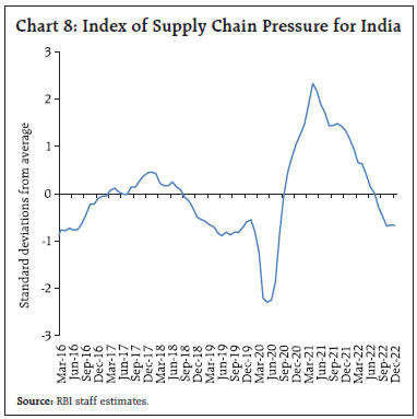 Chart 8: Index of Supply Chain Pressure for India