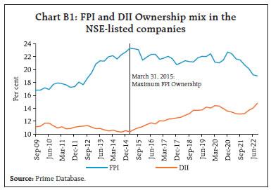 Chart B1: FPI and DII Ownership mix in theNSE-listed companies