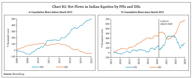 Chart B2: Net Flows in Indian Equities by FPIs and DIIs