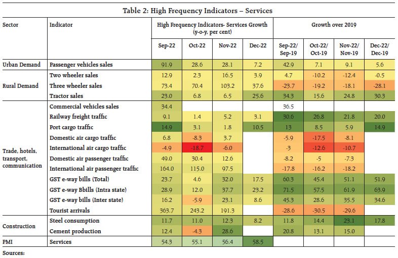 Table 2: High Frequency Indicators – Services