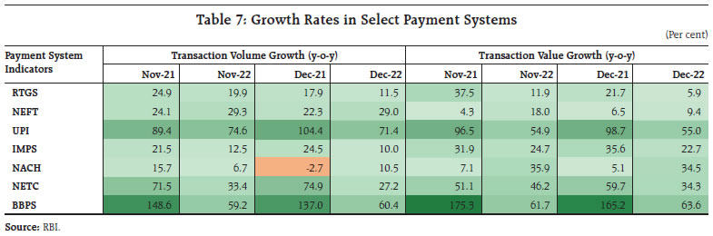 Table 7: Growth Rates in Select Payment Systems