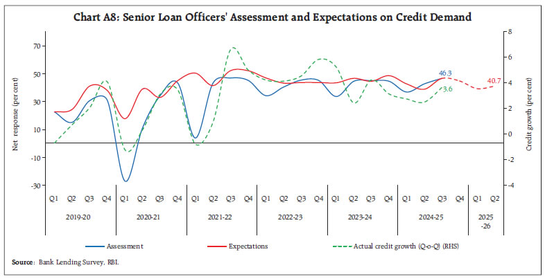 Chart A8: Senior Loan Officers' Assessment and Expectations on Credit Demand