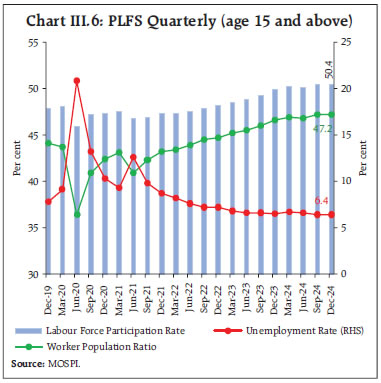 Chart III.6: PLFS Quarterly (age 15 and above)