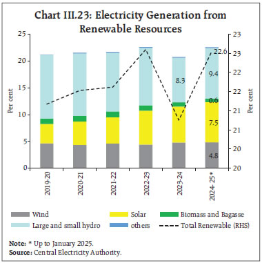 Chart III.23: Electricity Generation from Renewable Resources