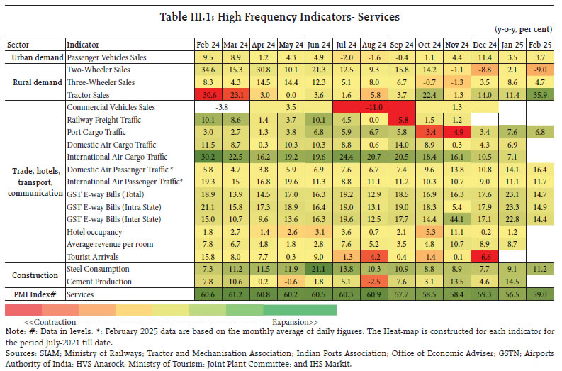 Table III.1: High Frequency Indicators- Services