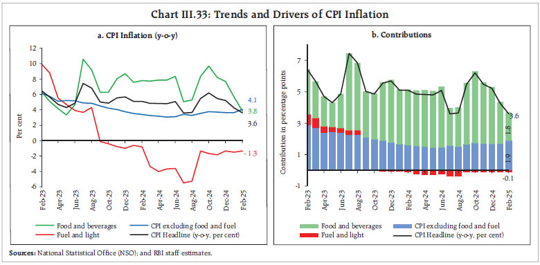 Chart III.33: Trends and Drivers of CPI Inflation