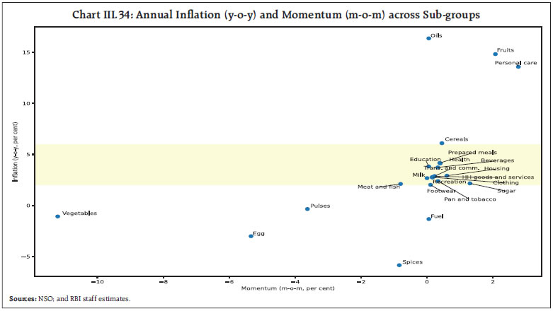 Chart III.34: Annual Inflation (y-o-y) and Momentum (m-o-m) across Sub-groups
