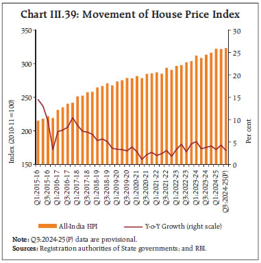 Chart III.39: Movement of House Price Index