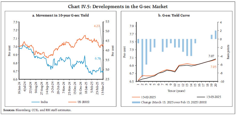 Chart IV.5: Developments in the G-sec Market