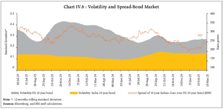 Chart IV.6 : Volatility and Spread-Bond Market