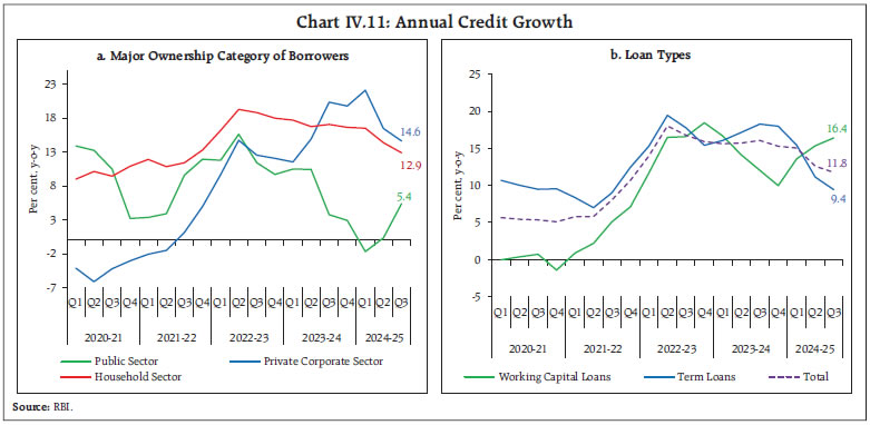 Chart IV.11: Annual Credit Growth