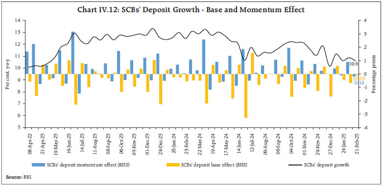 Chart IV.12: SCBs' Deposit Growth - Base and Momentum Effect