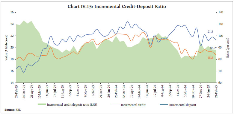 Chart IV.15: Incremental Credit-Deposit Ratio