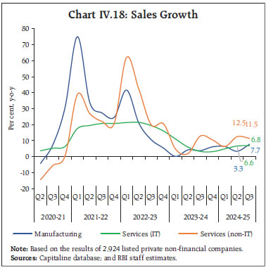 Chart IV.18: Sales Growth