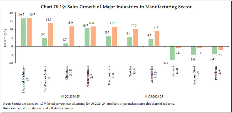 Chart IV.19: Sales Growth of Major Industries in Manufacturing Sector
