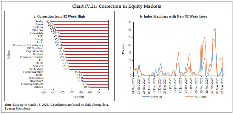Chart IV.21: Correction in Equity Markets