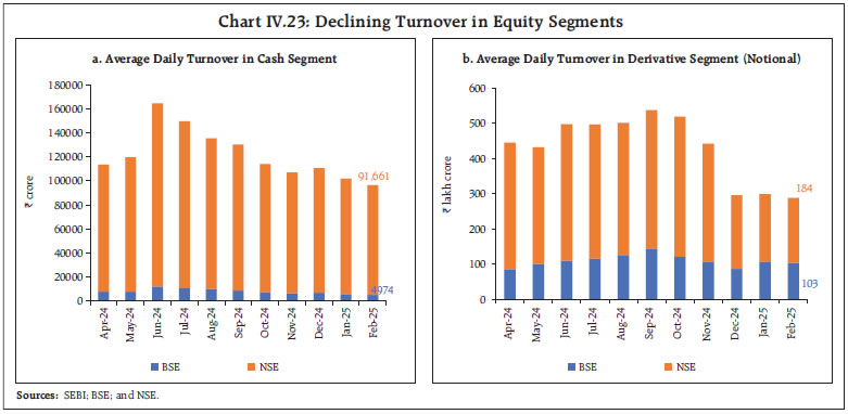Chart IV.23: Declining Turnover in Equity Segments