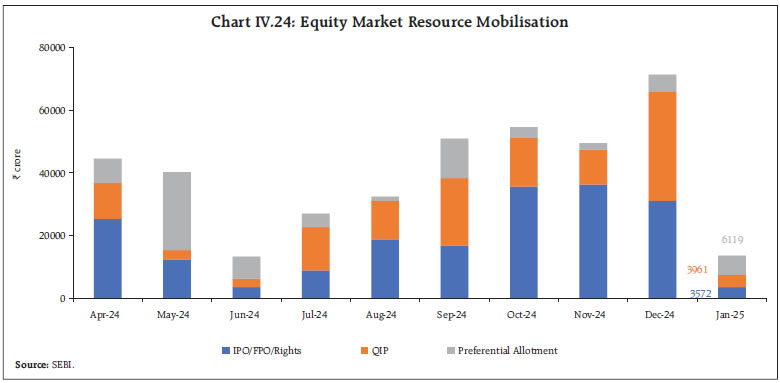 Chart IV.24: Equity Market Resource Mobilisation