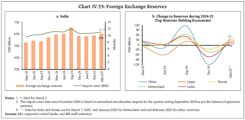 Chart IV.33: Foreign Exchange Reserves