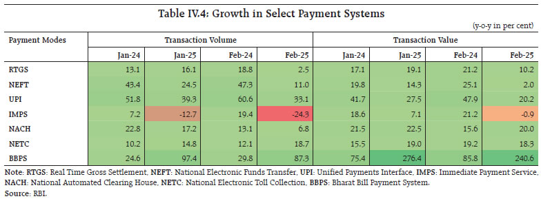 Table IV.4: Growth in Select Payment Systems