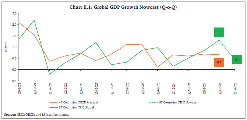 Chart II.1: Global GDP Growth Nowcast (Q-o-Q)