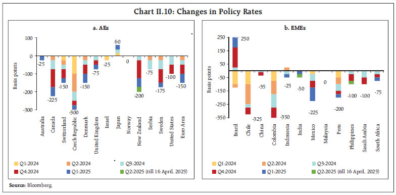 Chart II.10: Changes in Policy Rates