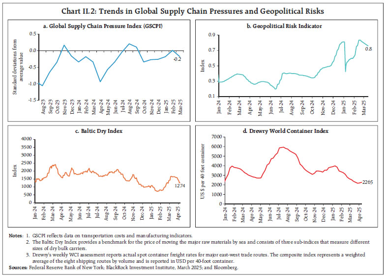 Chart II.2: Trends in Global Supply Chain Pressures and Geopolitical Risks