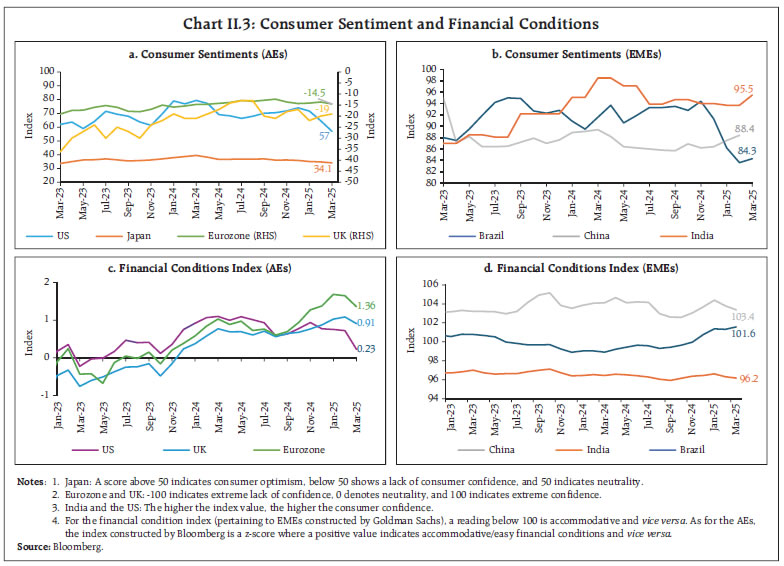 Chart II.3: Consumer Sentiment and Financial Conditions