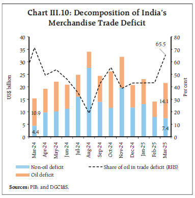 Chart III.10: Decomposition of India’s
Merchandise Trade Deficit
