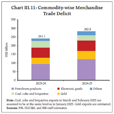 Chart III.11: Commodity-wise Merchandise
Trade Deficit