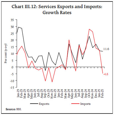 Chart III.12: Services Exports and Imports:
Growth Rates