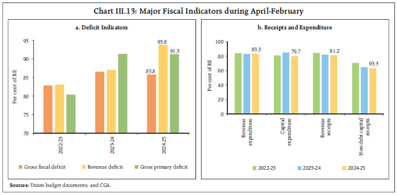 Chart III.13: Major Fiscal Indicators during April-February