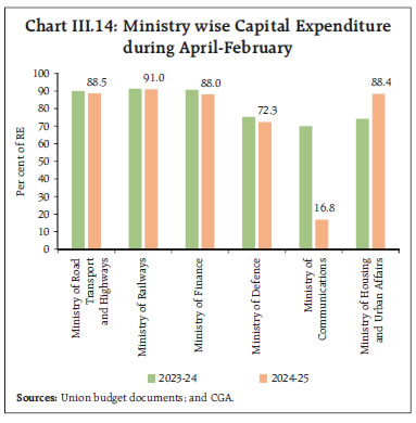 Chart III.14: Ministry wise Capital Expenditure
during April-February