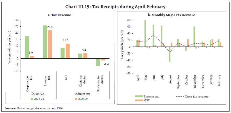 Chart III.15: Tax Receipts during April-February