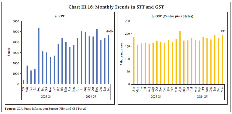 Chart III.16: Monthly Trends in STT and GST