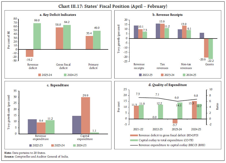Chart III.17: States’ Fiscal Position (April – February)