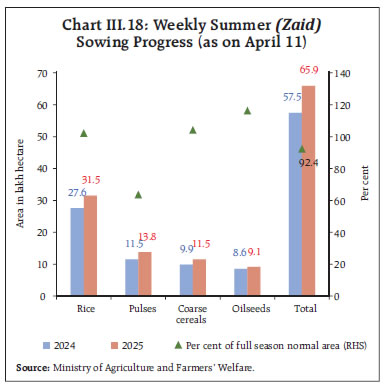 Chart III.18: Weekly Summer (Zaid)
Sowing Progress (as on April 11)
