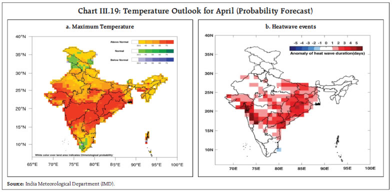 Chart III.19: Temperature Outlook for April (Probability Forecast)