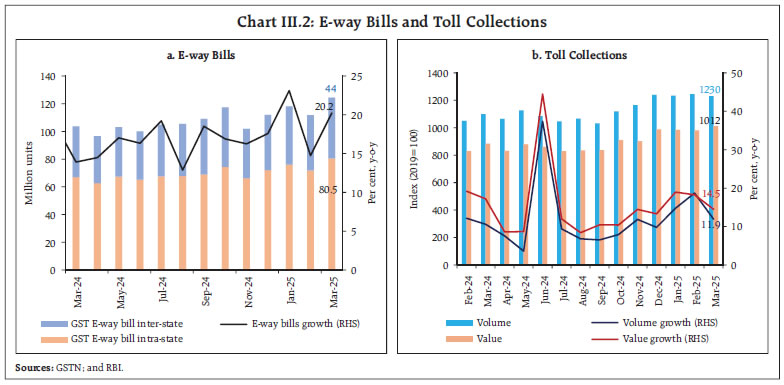 Chart III.2: E-way Bills and Toll Collections
