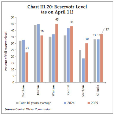 Chart III.20: Reservoir Level