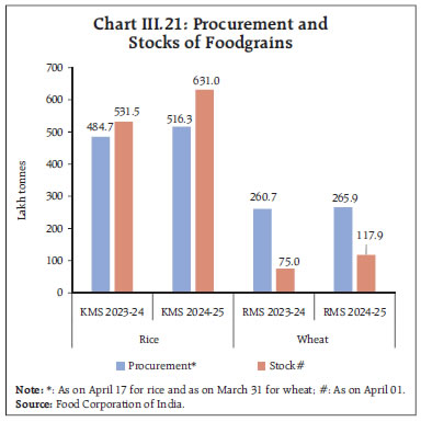 Chart III.21: Procurement and
Stocks of Foodgrains