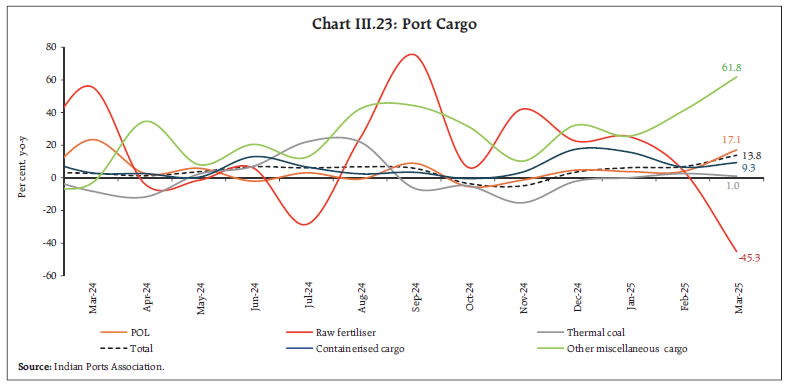Chart III.23: Port Cargo