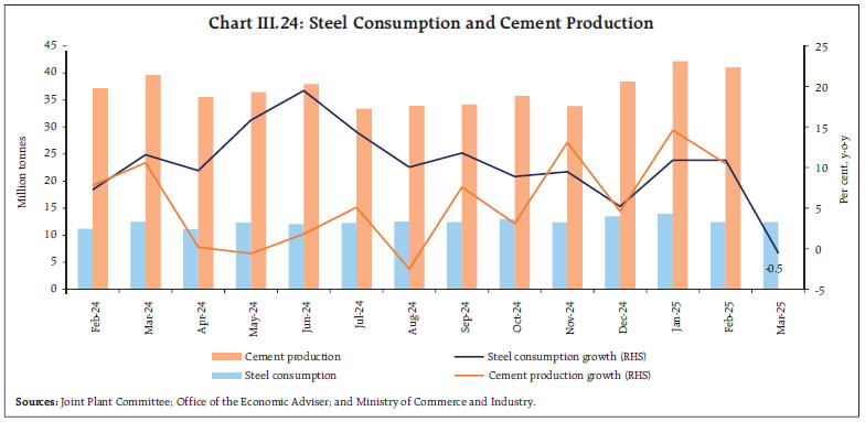 Chart III.24: Steel Consumption and Cement Production