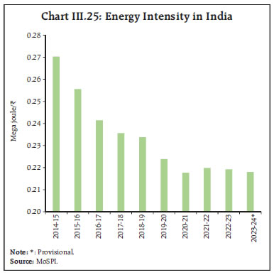 Chart III.25: Energy Intensity in India