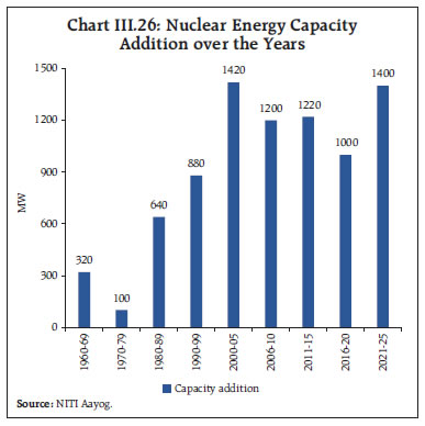 Chart III.26: Nuclear Energy Capacity
Addition over the Years