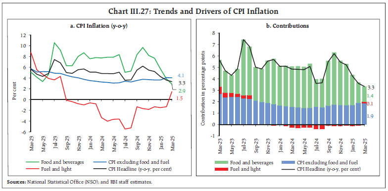 Chart III.27: Trends and Drivers of CPI Inflation