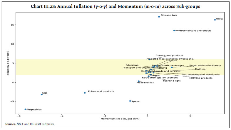 Chart III.28: Annual Inflation (y-o-y) and Momentum (m-o-m) across Sub-groups