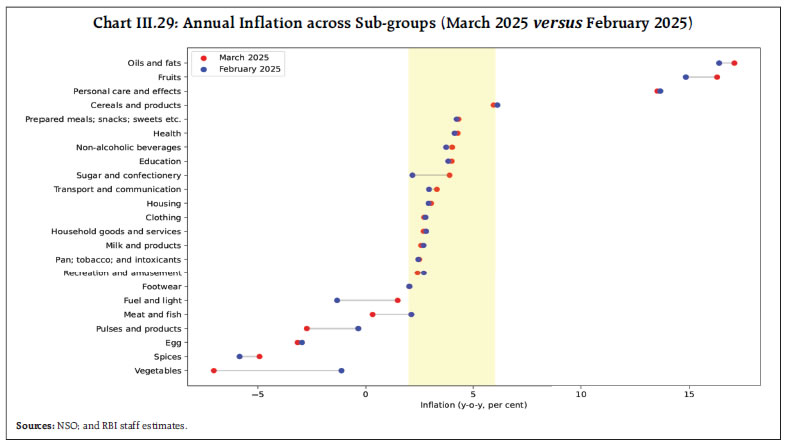 Chart III.29: Annual Inflation across Sub-groups (March 2025 versus February 2025)