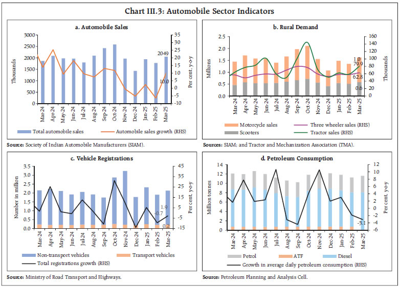 Chart III.3: Automobile Sector Indicators