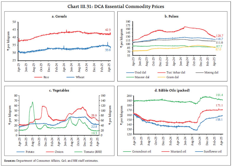 Chart III.31: DCA Essential Commodity Prices